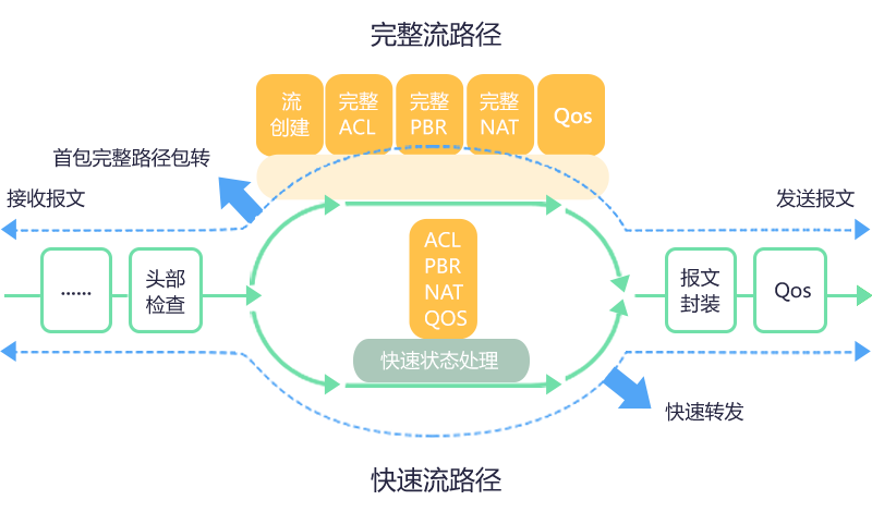 业界领先的DATA-OS流路由操作系统，支撑业务创新多样性需求