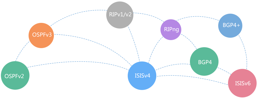 强大路由能力，满足IPv4/IPv6网络需求